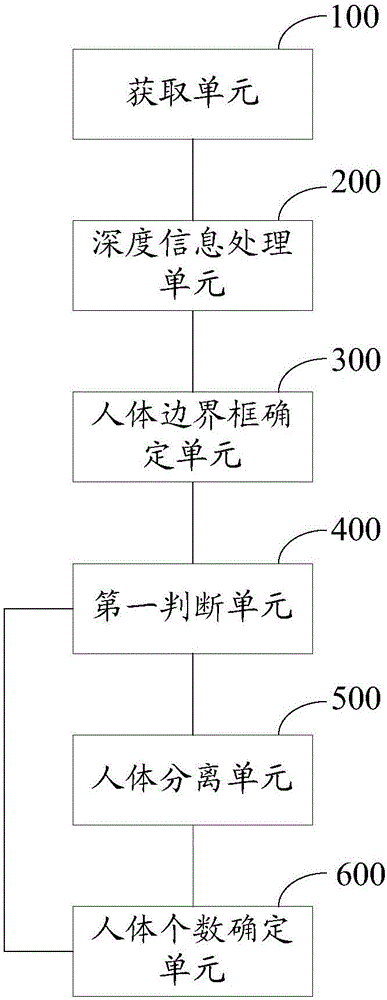 Human body identification method and device