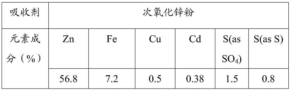 A method for desulfurization of flue gas containing low concentration sulfur dioxide