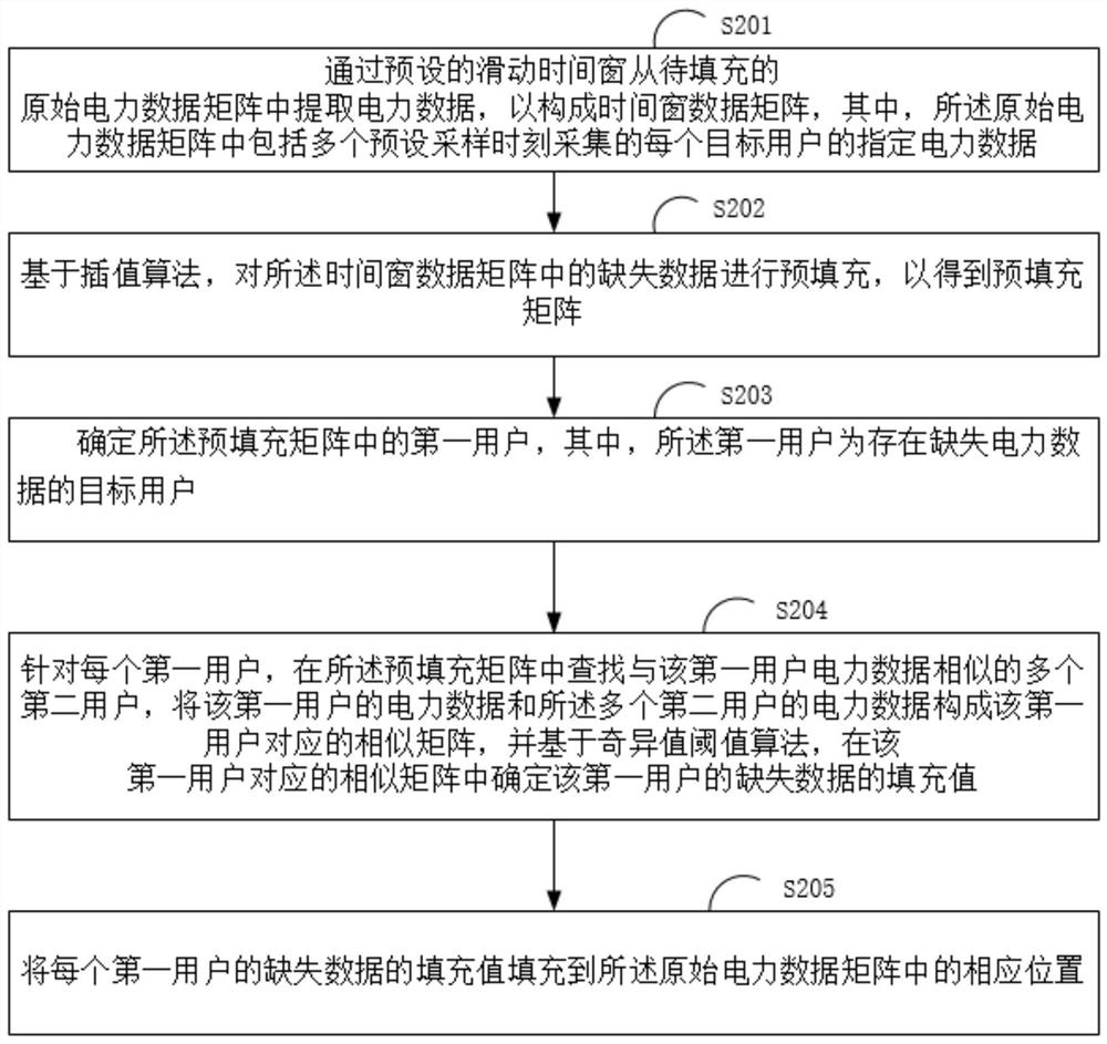 User missing data filling method, device and equipment