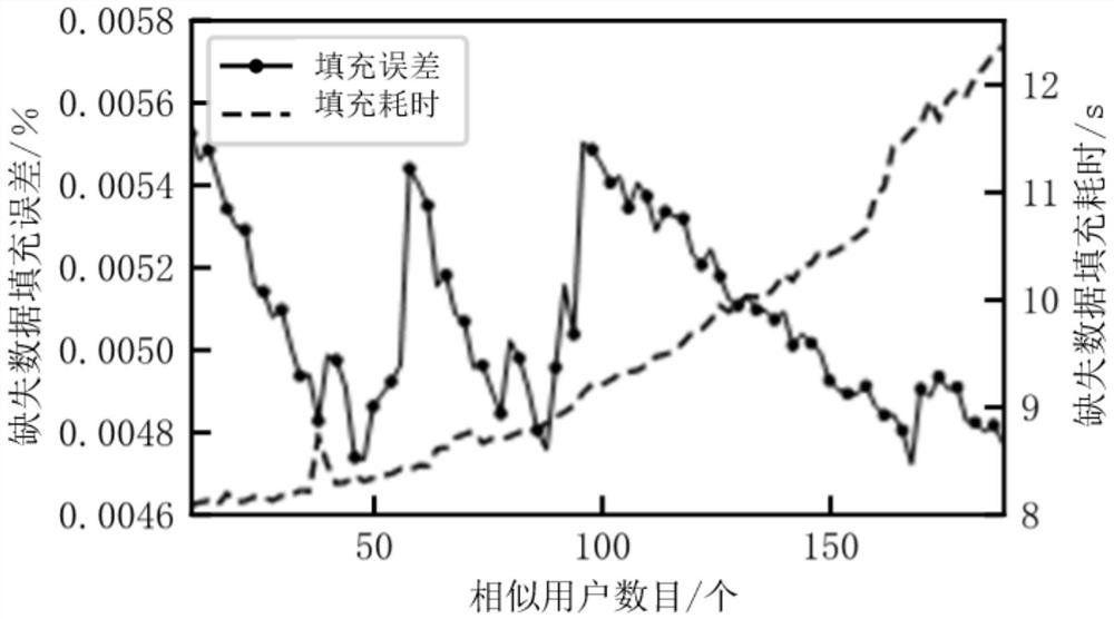 User missing data filling method, device and equipment