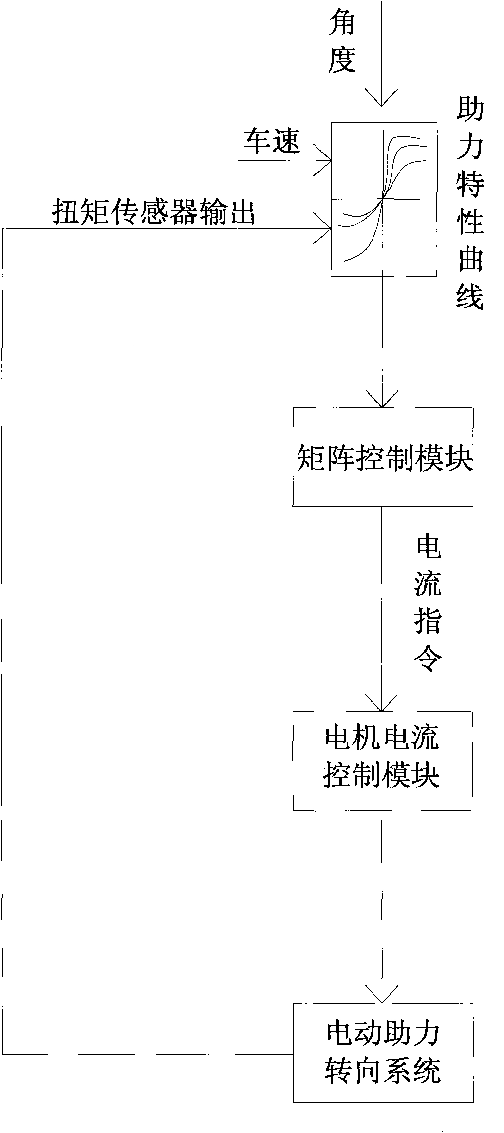 Angle signal-based electric power steering control method