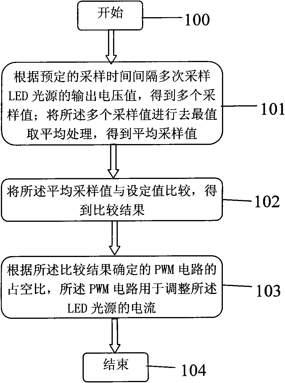 LED light source jitter removal control method and circuit thereof