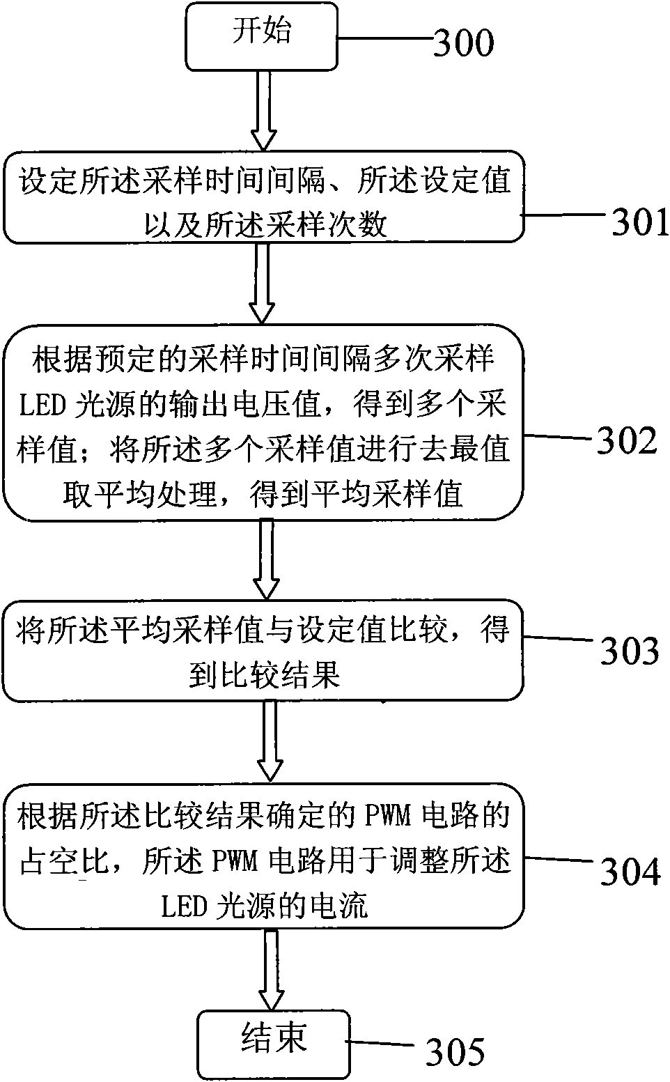 LED light source jitter removal control method and circuit thereof