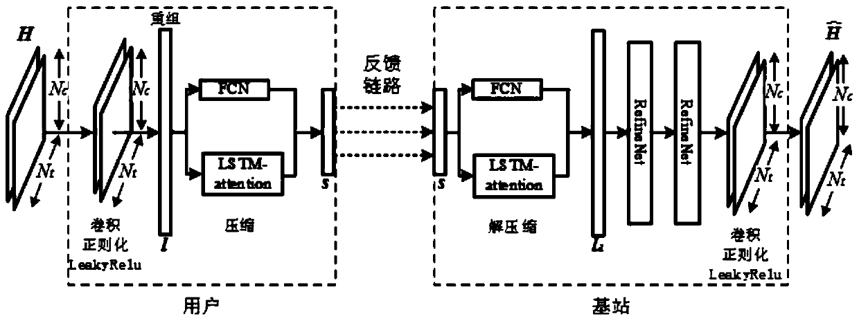 Large-scale MIMO system CSI feedback method based on long-short-term attention mechanism