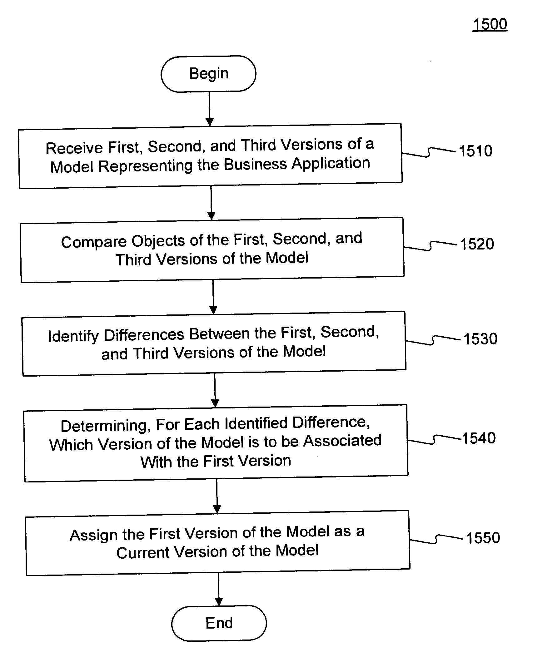 Methods of comparing and merging business process configurations