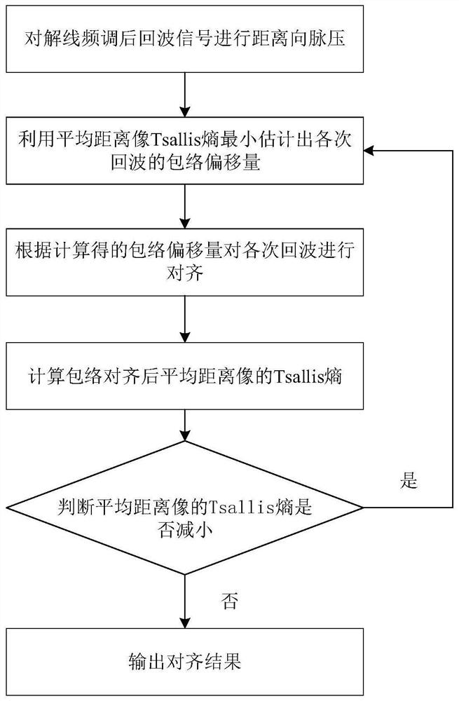 ISAR global envelope alignment method based on Tsallis entropy minimization