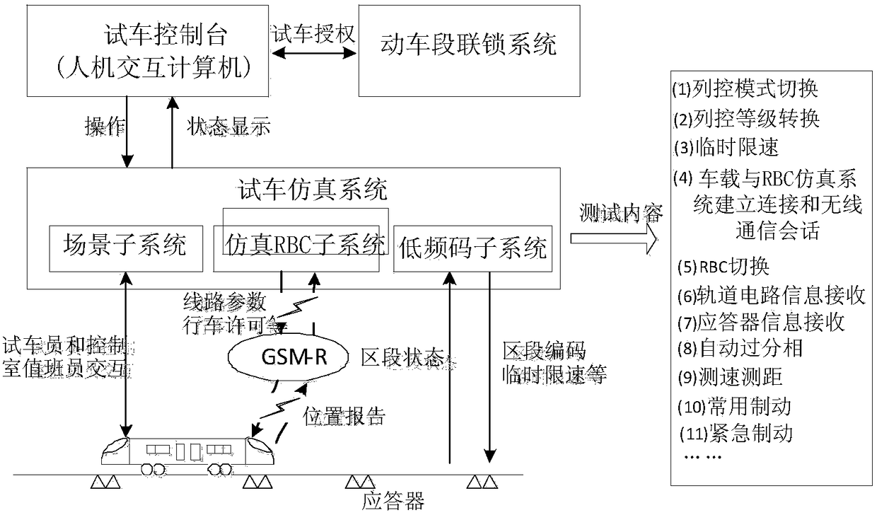 A train control system and test method for a test run line