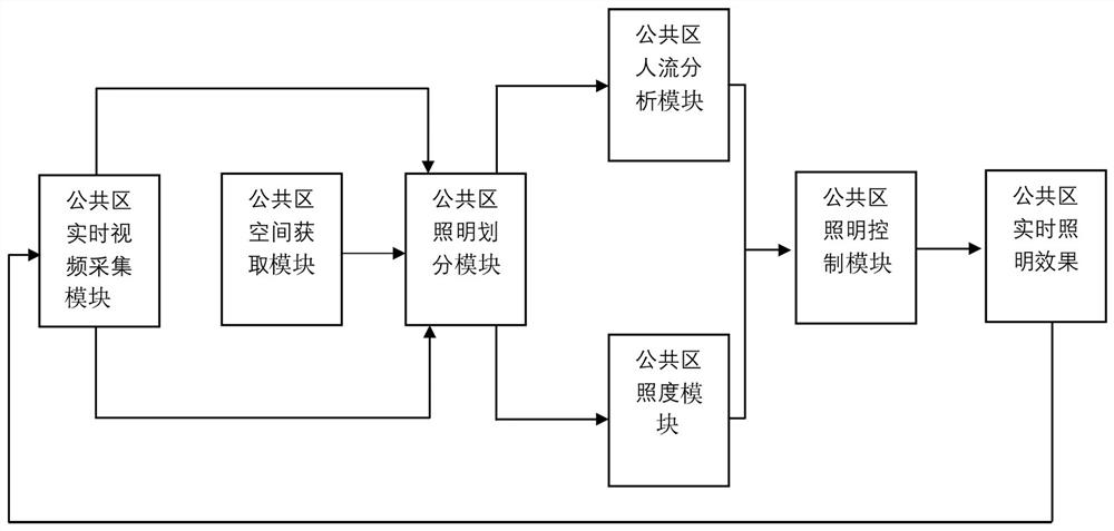 A public area lighting control method based on video information linkage