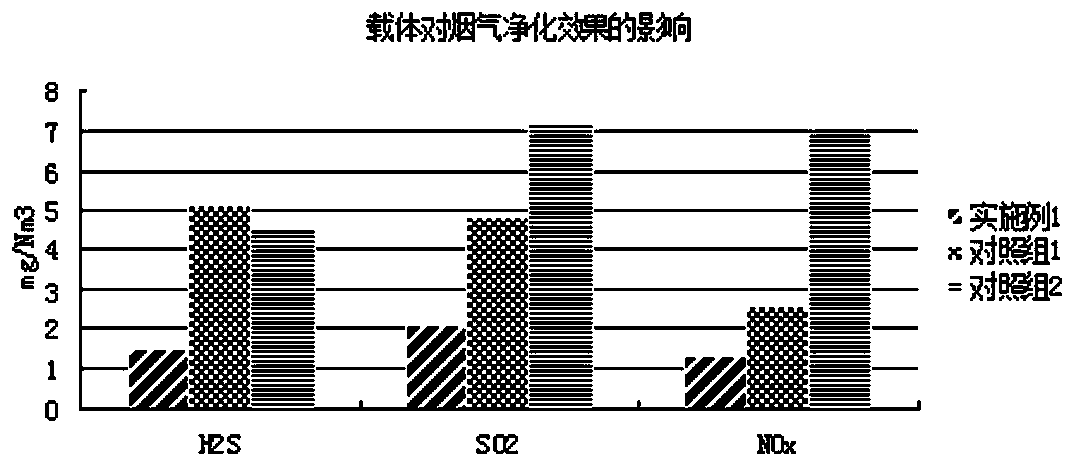 Method for purifying and absorbing spraying granulation flue gas by utilizing resin complex