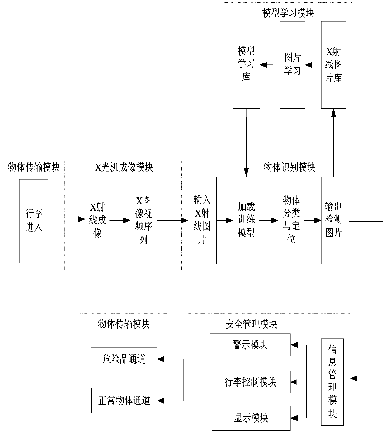 Security inspection system and method based on depth neural network