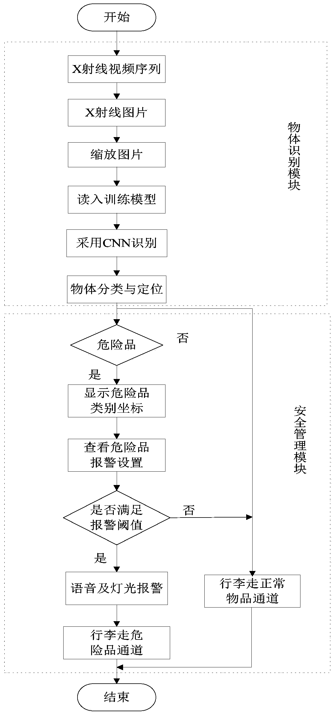 Security inspection system and method based on depth neural network