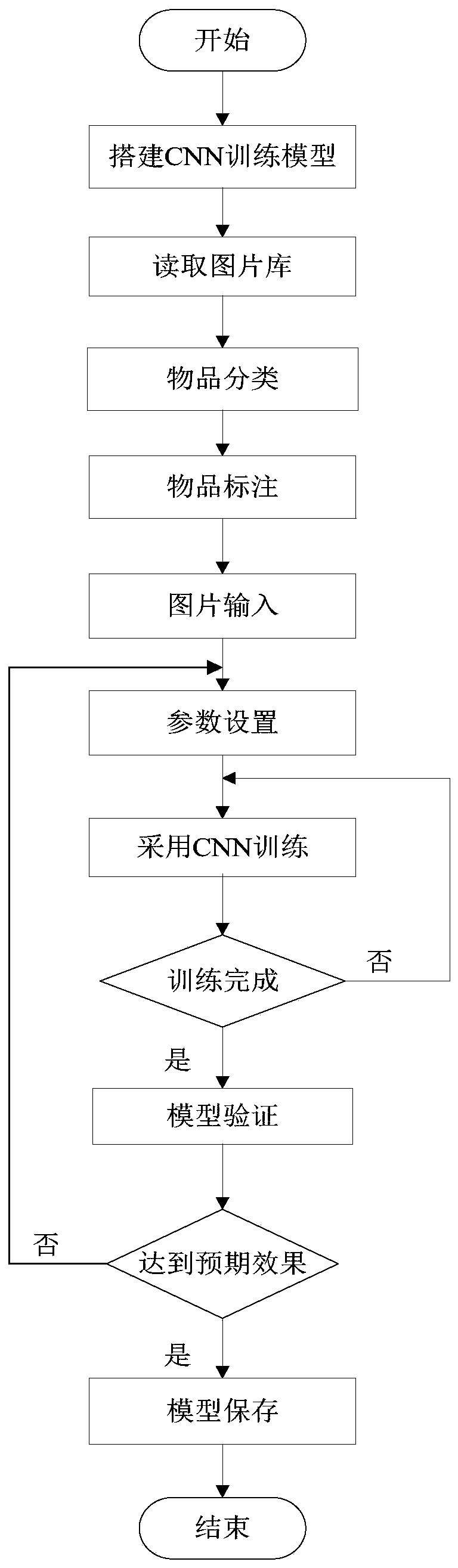 Security inspection system and method based on depth neural network