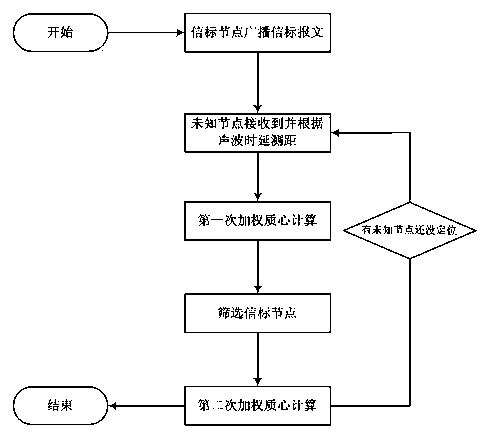 Method for positioning underwater wireless sensor network