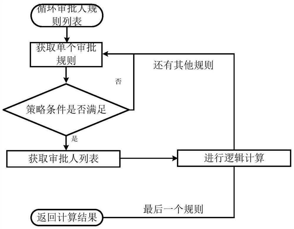 Process approver configuration method and device