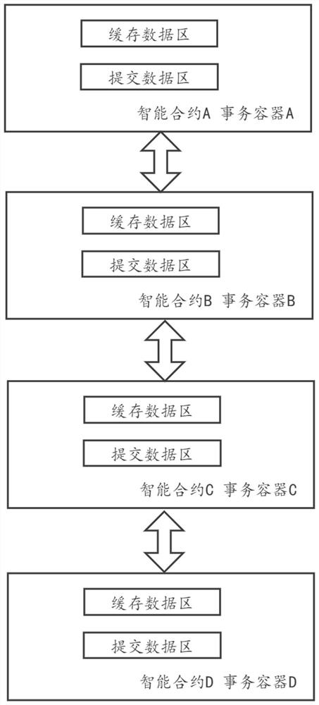 A method and device for realizing the atomicity of a multi-level smart contract stack