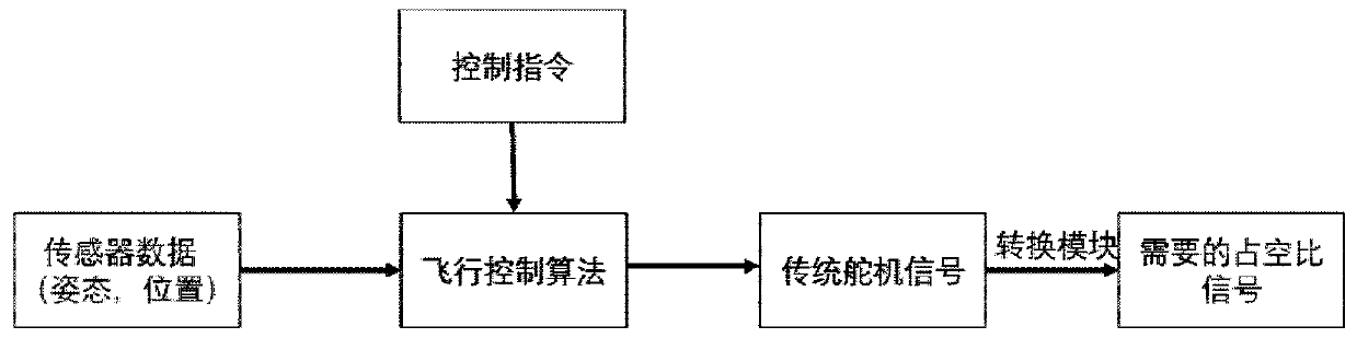 Control method of rolling moment under large attack angle and flight control system