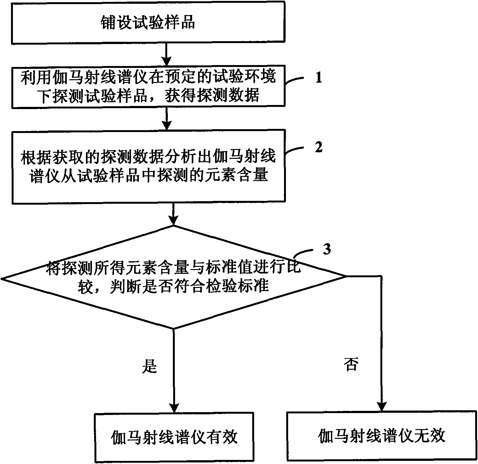 Method and system for detecting accuracy of gamma ray spectrometer