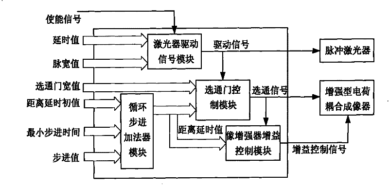 Circular stepping synchronous control circuit based on enhancement type charge coupling imaging device