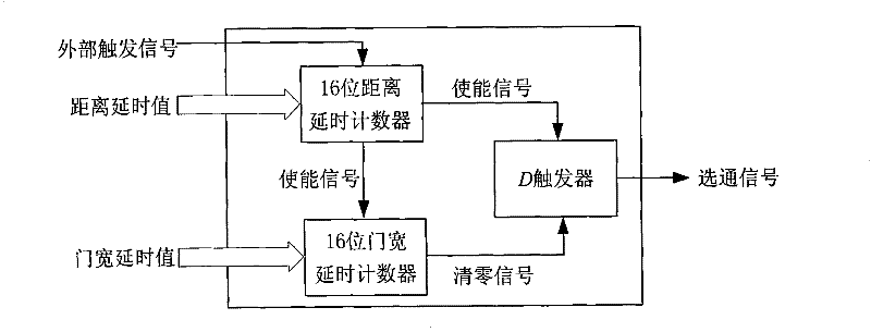 Circular stepping synchronous control circuit based on enhancement type charge coupling imaging device