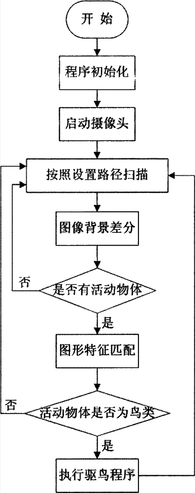 Automatic aiming laser bird scaring device and bird scaring method based on mode recognition