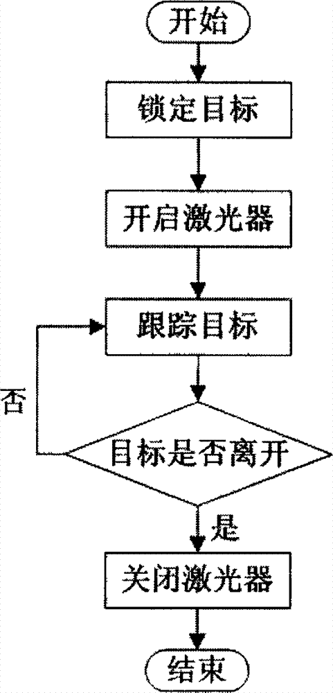 Automatic aiming laser bird scaring device and bird scaring method based on mode recognition