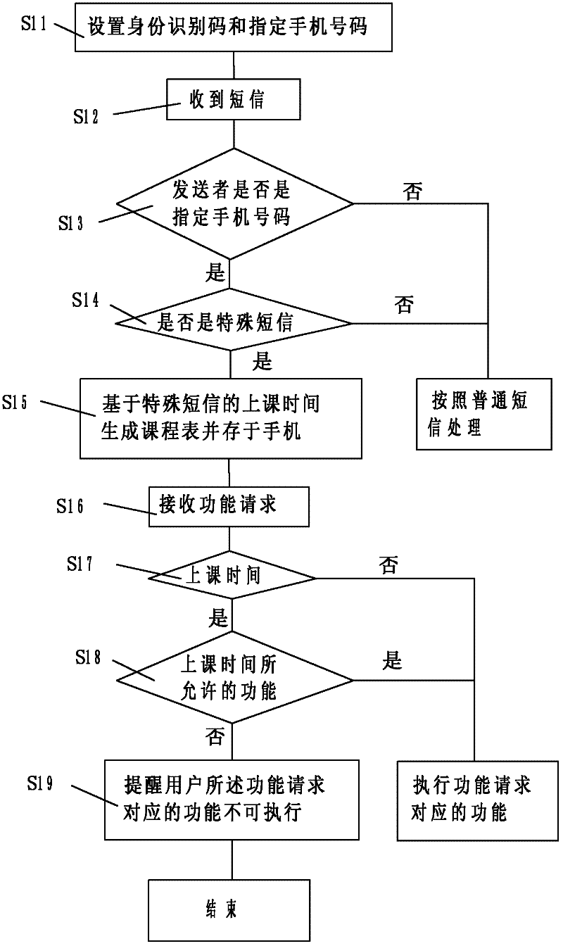 Method for managing functions of mobile phone and mobile phone