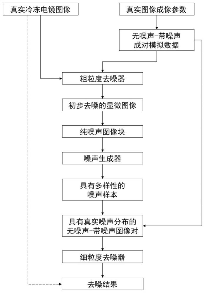 Training method of two-dimensional cryoelectron microscope image denoising modeland denoising method