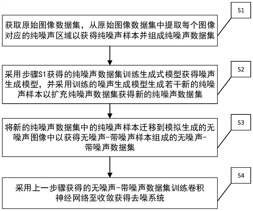 Training method of two-dimensional cryoelectron microscope image denoising modeland denoising method