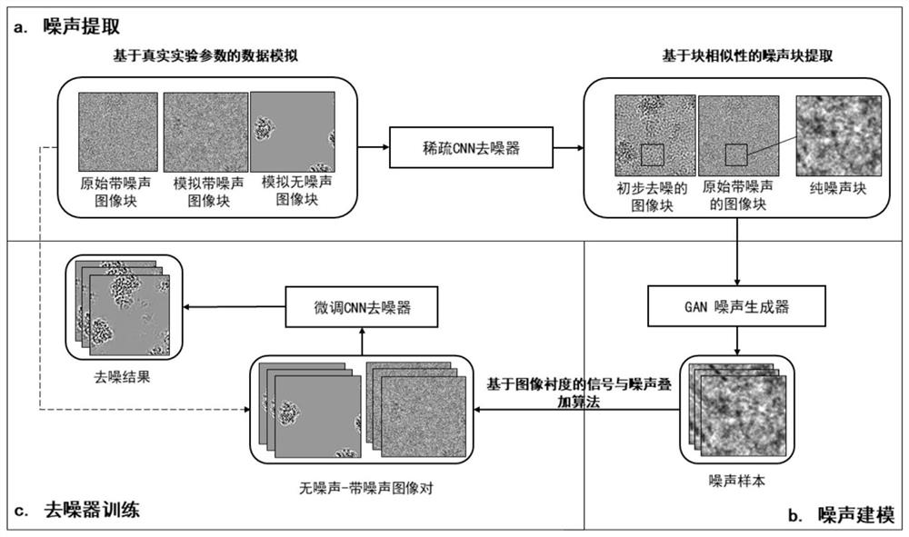 Training method of two-dimensional cryoelectron microscope image denoising modeland denoising method