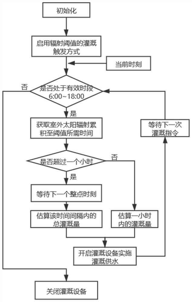 Precise irrigation control method for greenhouse organic substrate cultivated tomatoes