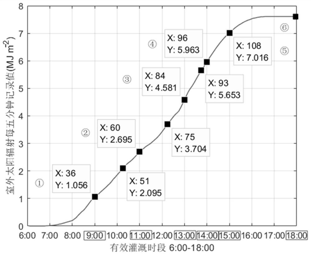 Precise irrigation control method for greenhouse organic substrate cultivated tomatoes