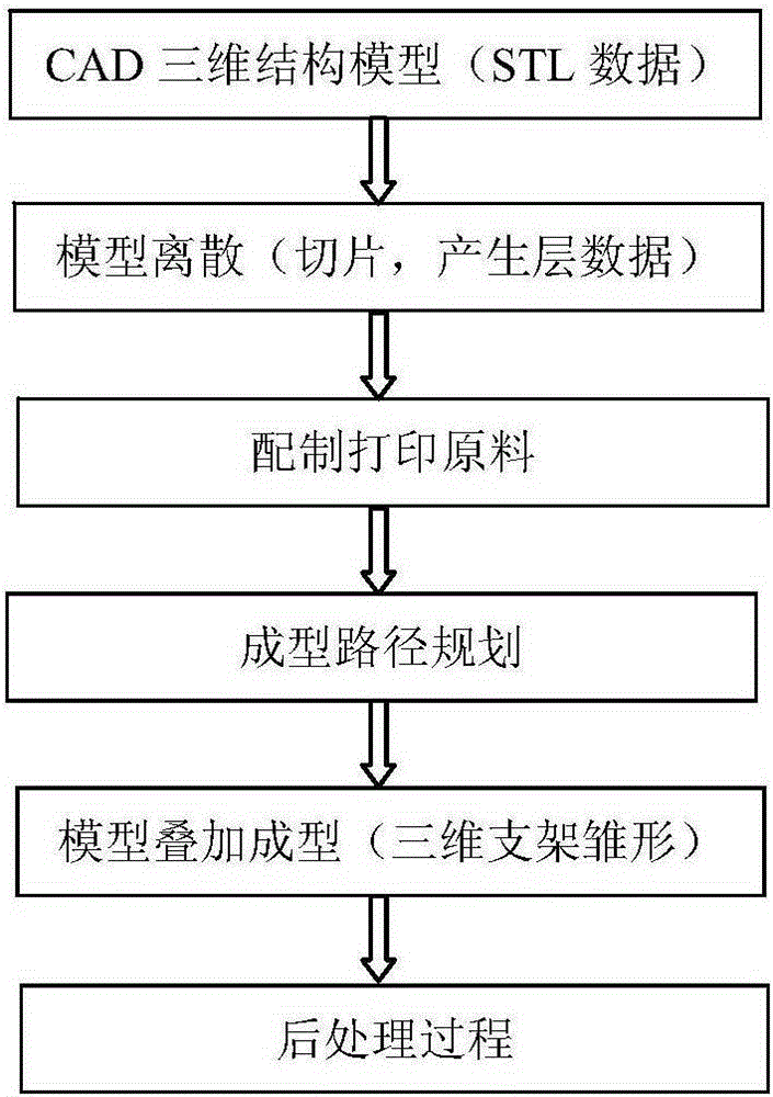 Rapid prototyping preparation method of implant material of plastic surgery