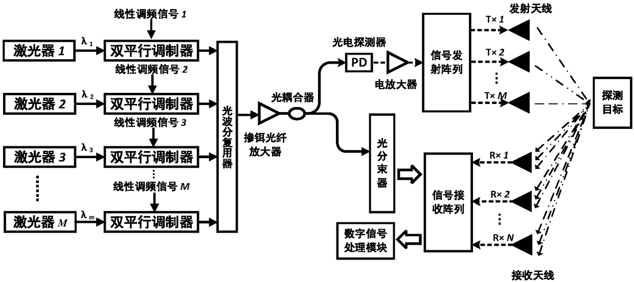 Microwave photon MIMO radar detection method and microwave photon MIMO radar system