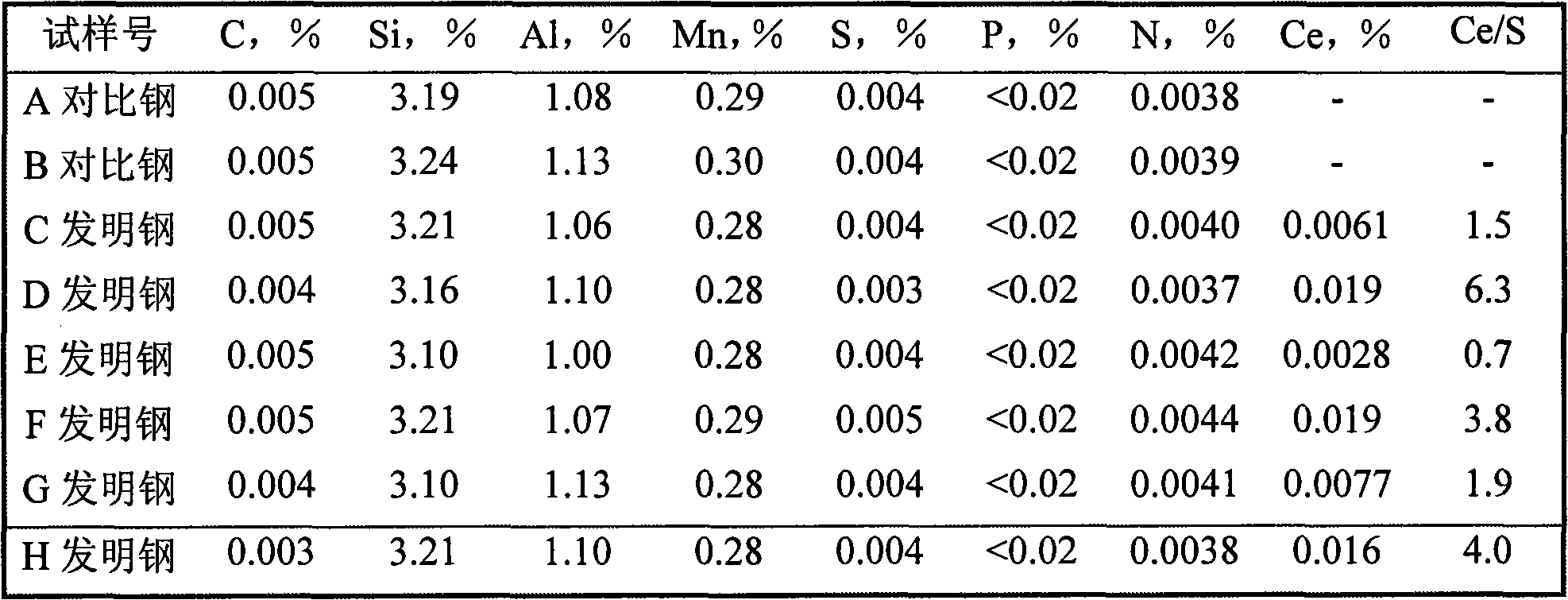 Method for preparing high grade non-oriented electrical steel adding rare earth cerium