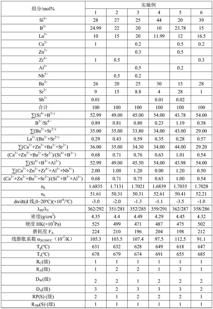 Lanthanum crown optical glass, preparation method thereof and optical element