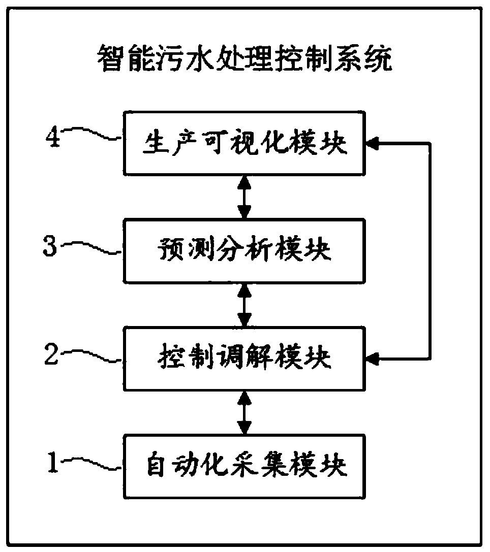 Intelligent sewage treatment control system