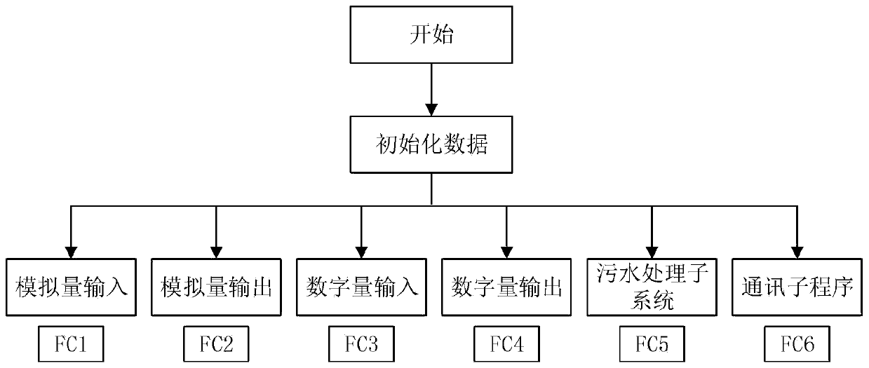 Intelligent sewage treatment control system