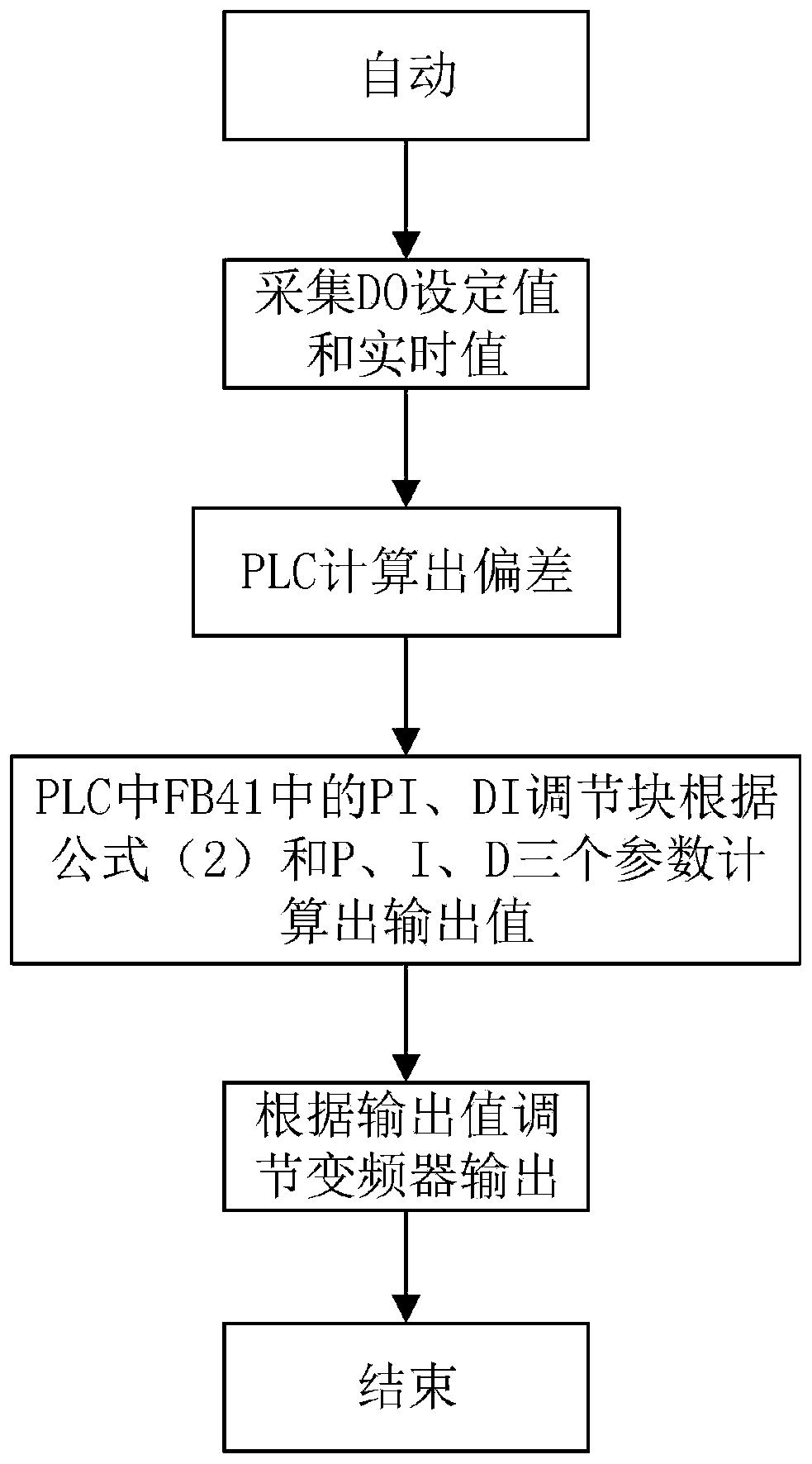 Intelligent sewage treatment control system