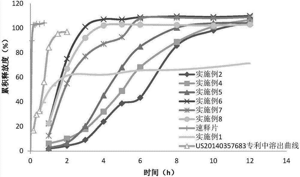 Improved release dosage of febuxostat and preparation method of release dosage