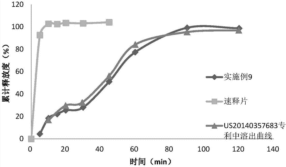 Improved release dosage of febuxostat and preparation method of release dosage