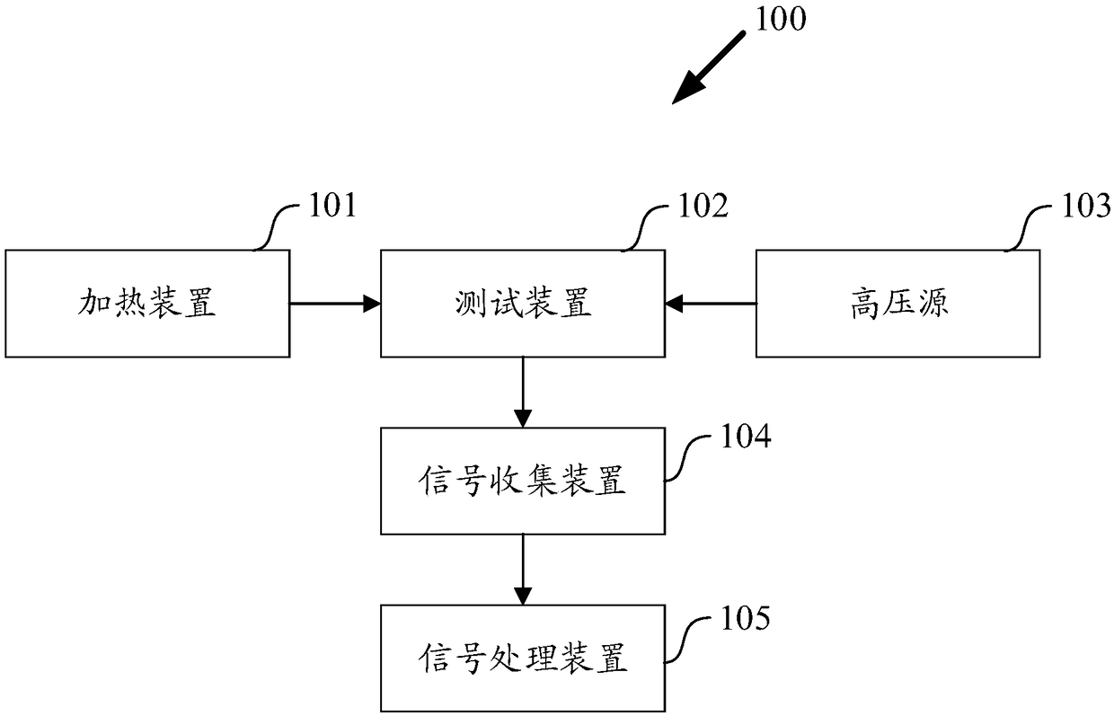 Method and device for estimation of device reliability