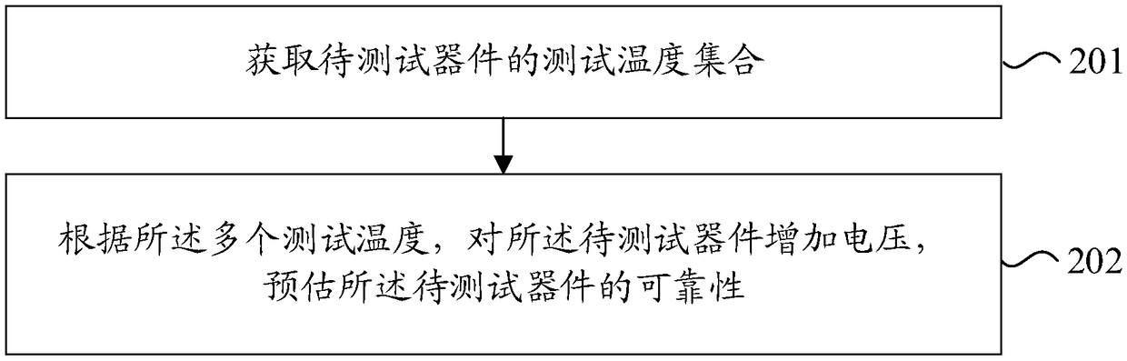 Method and device for estimation of device reliability