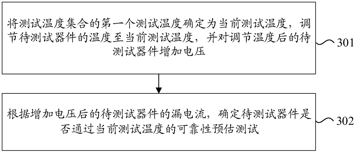 Method and device for estimation of device reliability