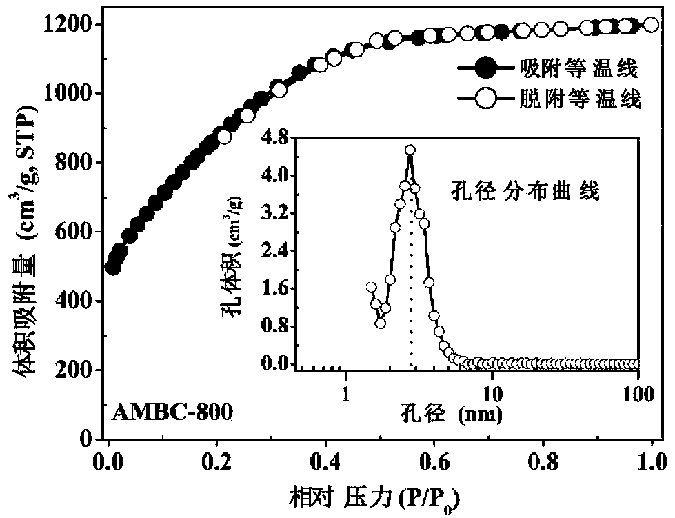 Preparation method of high mesoporous rate nitrogen doped carbon electrode material