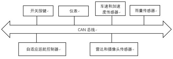 A method and device for adaptive cruise driving