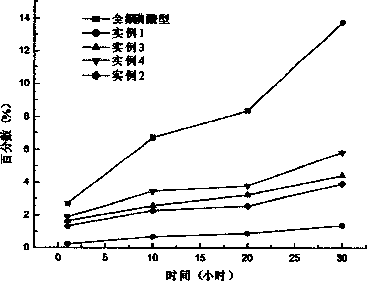 Preparation method of anti methanol permeation proton exchange film