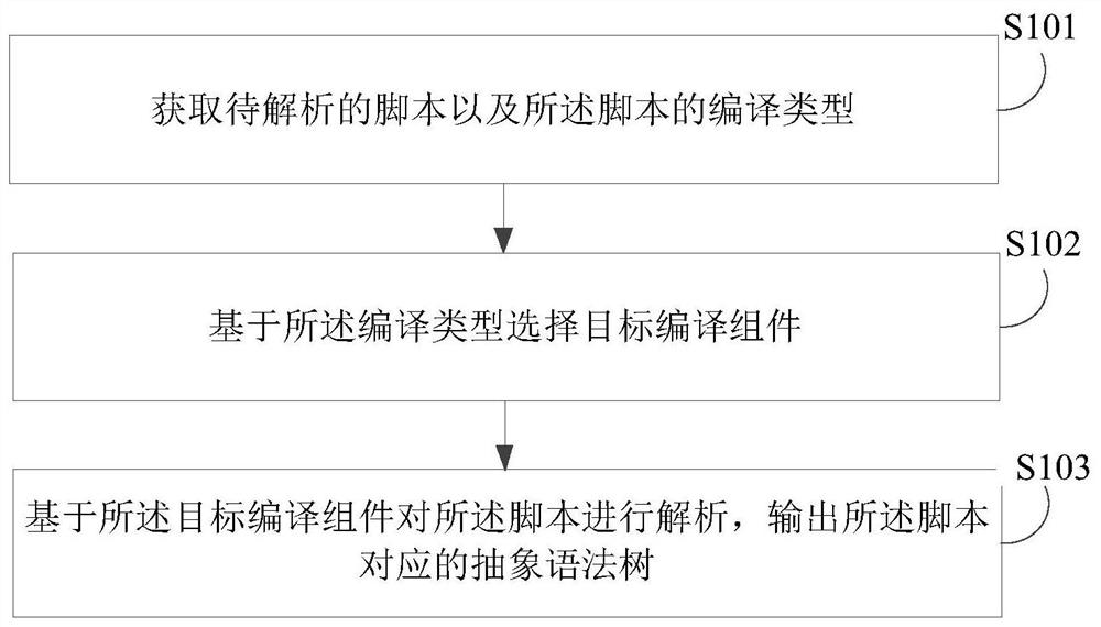 Analyzing method of abstract syntax tree and computer program product