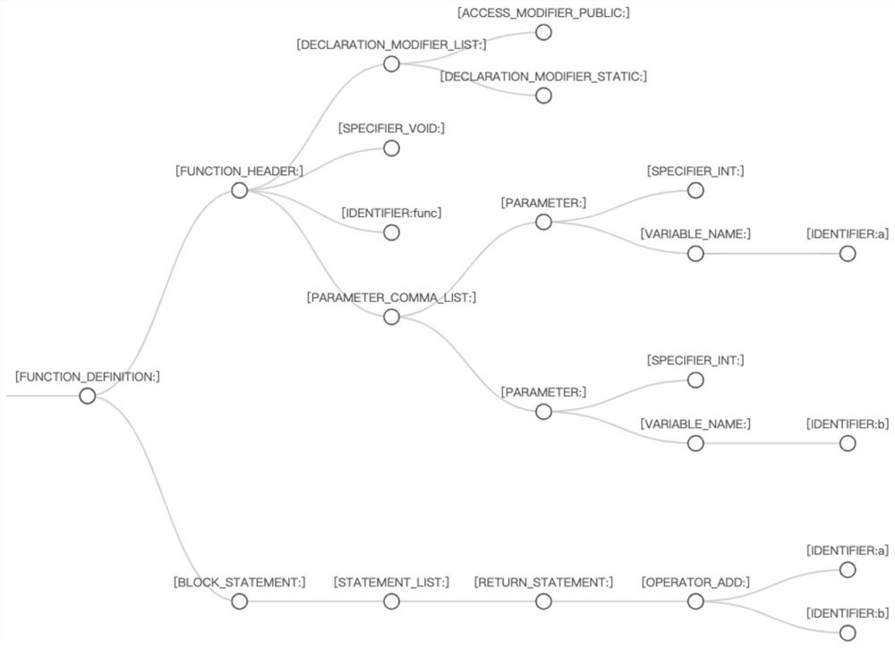 Analyzing method of abstract syntax tree and computer program product