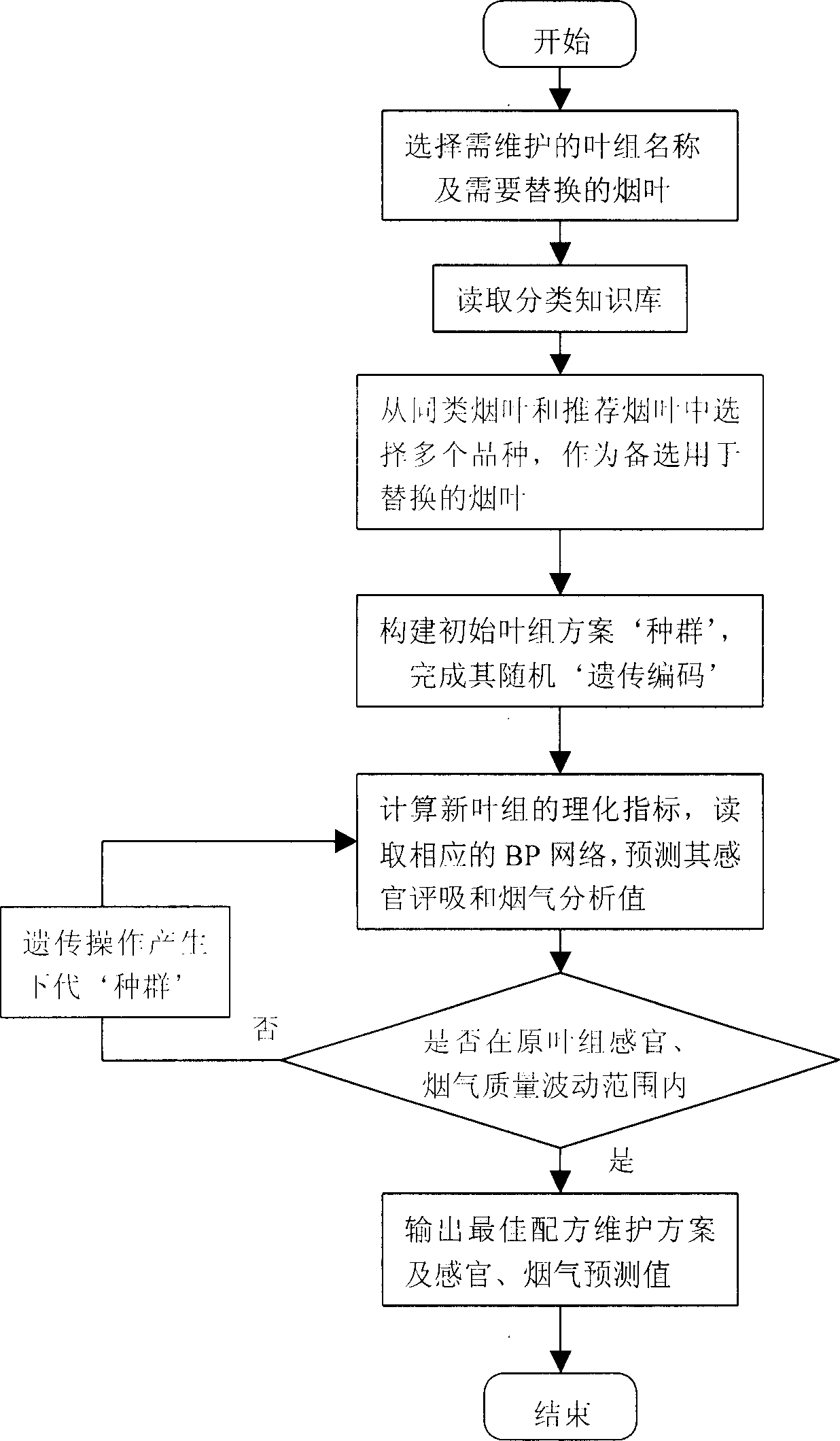 Method for establishing mixed expert system of maintaining cigarette leaf group formulation