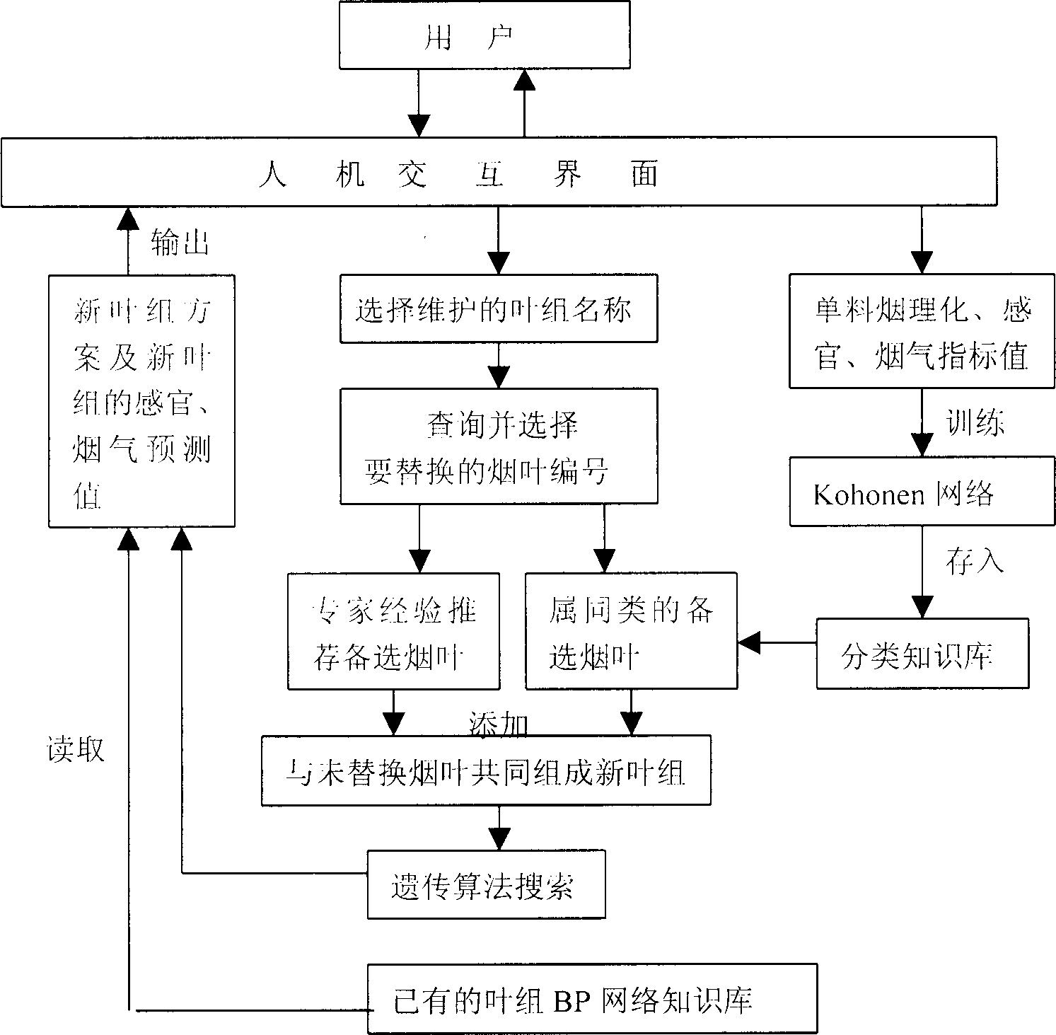 Method for establishing mixed expert system of maintaining cigarette leaf group formulation